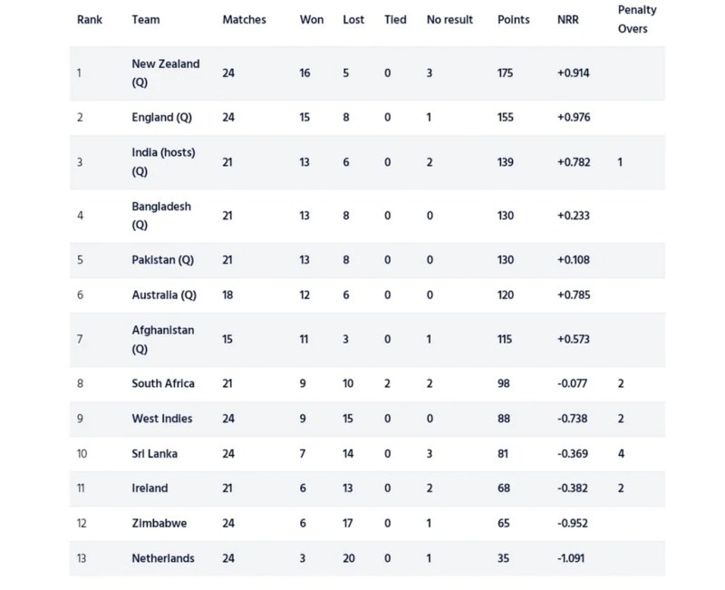 Tata Ipl Points Table Bankvala